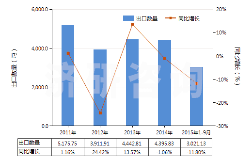 2011-2015年9月中國其他硫化染料及以其為基本成分品(HS32041919)出口量及增速統(tǒng)計 2011-2015年9月中國其他硫化染料及以其為基本成分品(HS32041919)出口量及增速統(tǒng)計